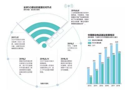 中國5G加速度 預計5年內創(chuàng)造就業(yè)崗位310萬個，基礎電信業(yè)務蓬勃發(fā)展