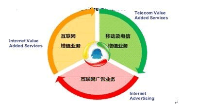 騰訊商業(yè)模式分析 基礎電信業(yè)務的戰(zhàn)略布局與價值創(chuàng)造